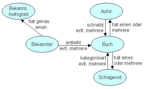 Datenmodell3