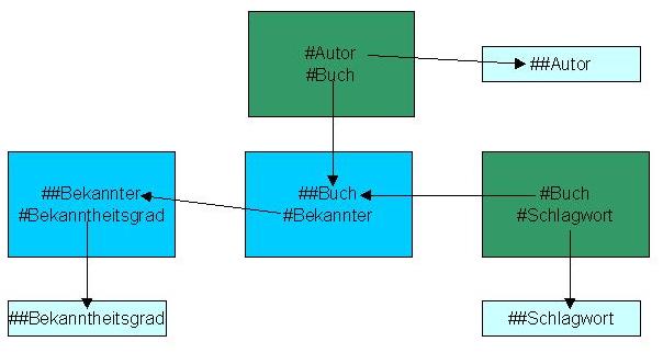 Datenmodell4