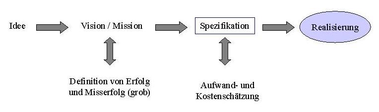 Idee - Vision - Spezifikation